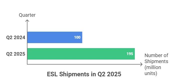 ESL Shipments in Q2 2025