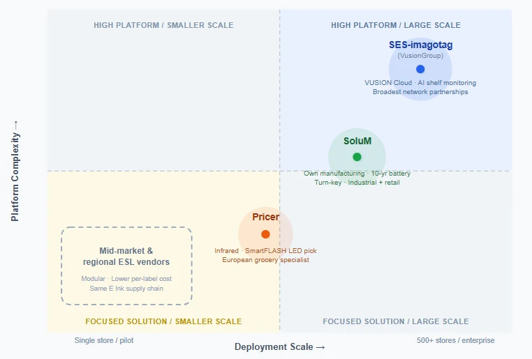 quadrant chart mapping SES-imagotag SoluM and Pricer by deployment scale and platform complexity with mid-market ESL vendors positioned in the lower-left quadrant quadrant chart mapping SES-imagotag SoluM and Pricer by deployment scale and platform complexity with mid-market ESL vendors positioned in the lower-left quadrant