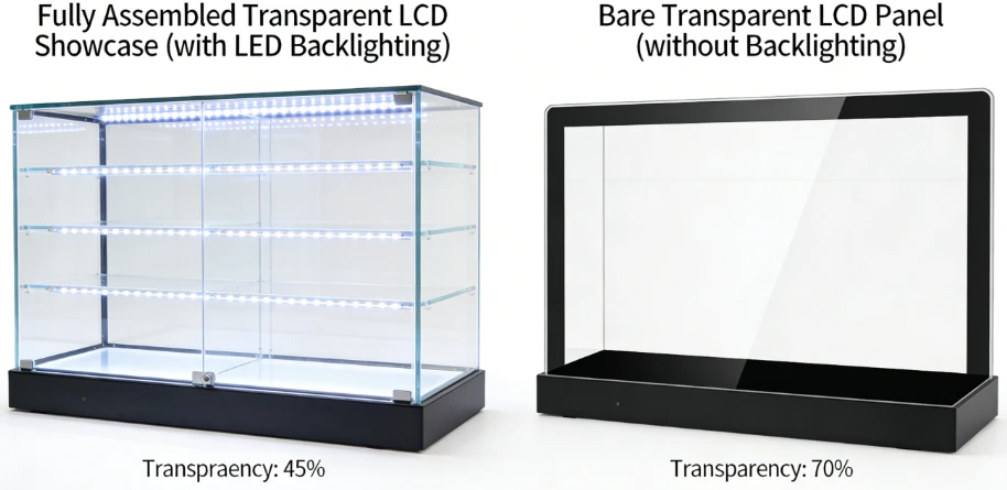 Fully assembled transparent LCD showcases require LED backlighting, which significantly alters the final transparency percentage compared to bare panels.