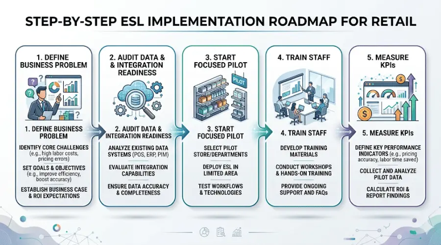 Implementation roadmap for deploying an electronic shelf labelling system in retail stores
